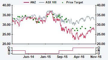 AUSTRALIA ANZ AU Price (at 11:16, 3 Nov 216 GMT) Outperform A$27.35 Valuation A$ 27.47- - Sum of Parts/GG 29.23 12-month target A$ 28.5 12-month TSR +1.