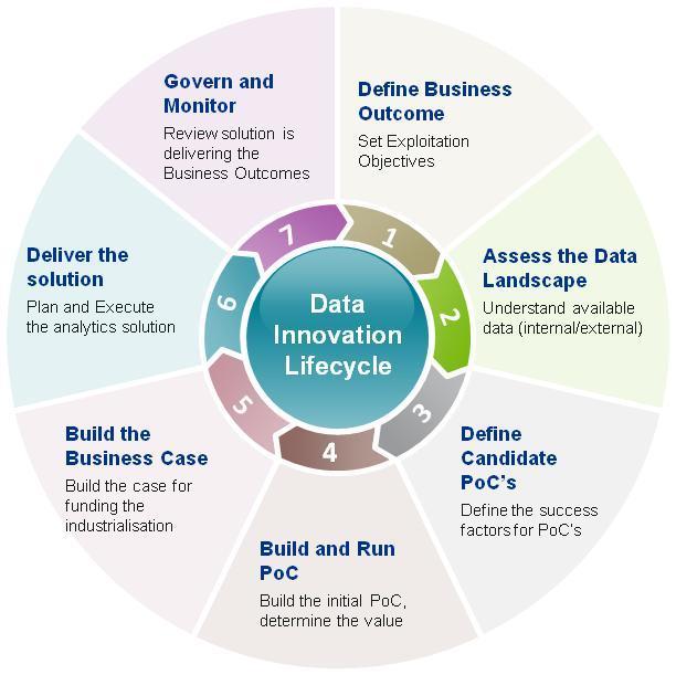 Data Innovation Lifecycle 1 What are the big questions that need to be asked to fuel business growth? 3 2 What data do you already have internally that could be exploited?