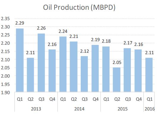 ...Crude Oil Production