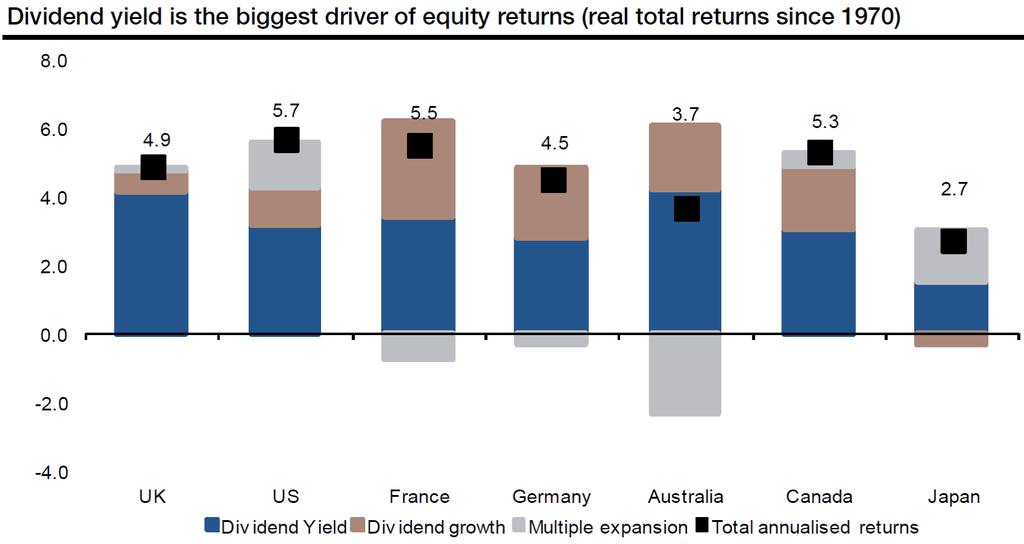 Percentage Low-Growth Environment Can Favour Dividend Stocks Dividends have been main driver of equity returns Source: