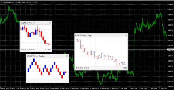 1. Overview The Mini Chart indicator creates a chart in a draggable, resizable sub-window inside a main MT4 chart.