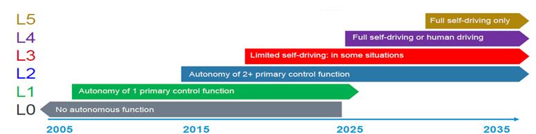 Reference: Autonomous Driving 5 Full Automation Level Definition Examples 4 High Automation 3 Conditional Automation 2 Partial Automation 1 Drier Assistance System is in control and Driver is no