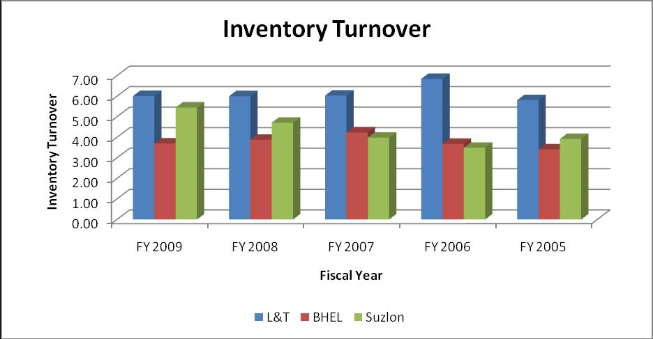 4.2.2. Activity Ratios Larsen & Toubro Ltd. FY 2009 FY 2008 FY 2007 FY 2006 FY 2005 Inventory Turnover Ratio 6.01 6.00 6.03 6.84 5.81 Fixed Assets Turnover Ratio 6.23 6.09 9.52 11.45 13.
