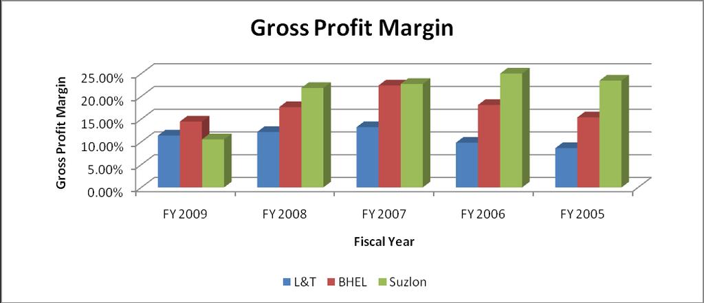 Contrary to general expectations that increasing raw material prices will eat into the margin, BHEL has managed to keep high its operating margin which means that the firm was able to control the