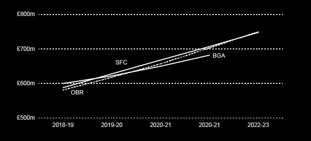 Figure 2: LBTT forecast (SFC and OBR) and BGA (IPC), 2018-19 to 2022-23 The SFC's forecasts are