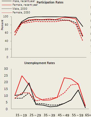 You may also enter different unemployment rates at the end of the projection if you believe there will be a