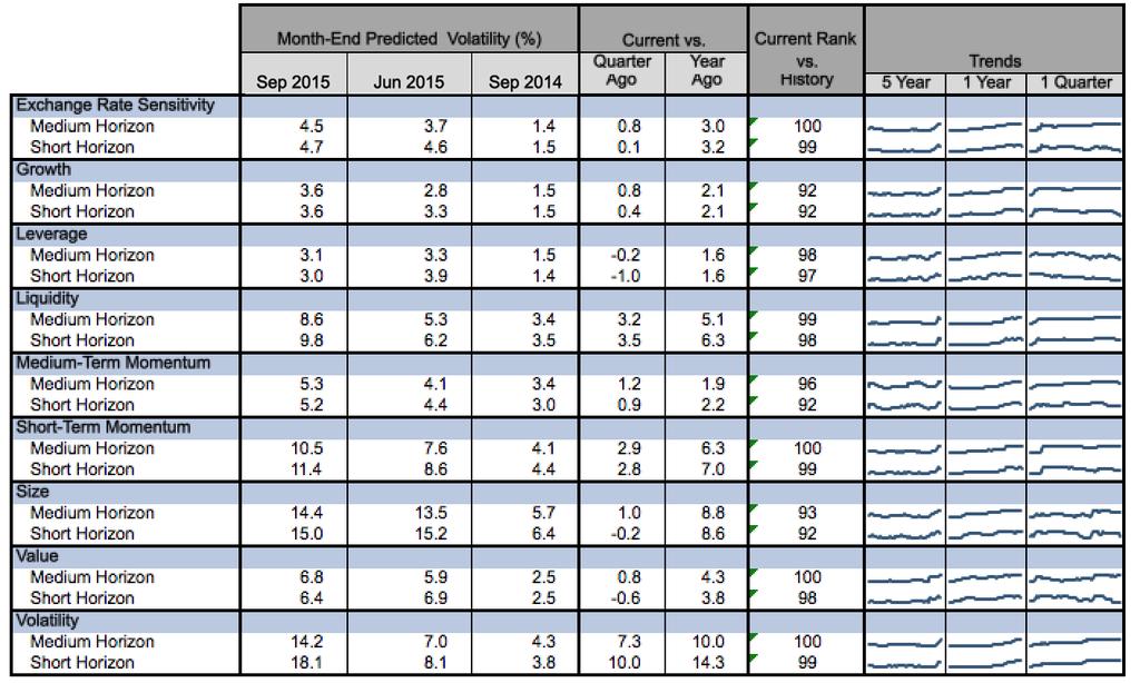 Table 3. Style-Factor Predicted Risk, China Fundamental Models All style factors risk was in the top decile relative to history by the end of Q3 The Current Rank vs.