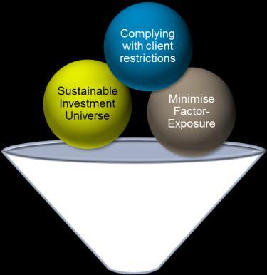 Sustainable Beta Portfolio Creating and extracting the sustainability factor Sustainable Beta Portfolio Objective Measuring the impact of