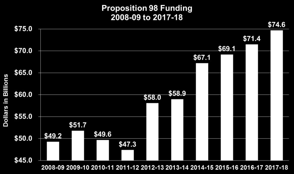 The increase in funding will bring the formula to 97% of full implementation and an increase of Prop. 98 levels to $74.6B.