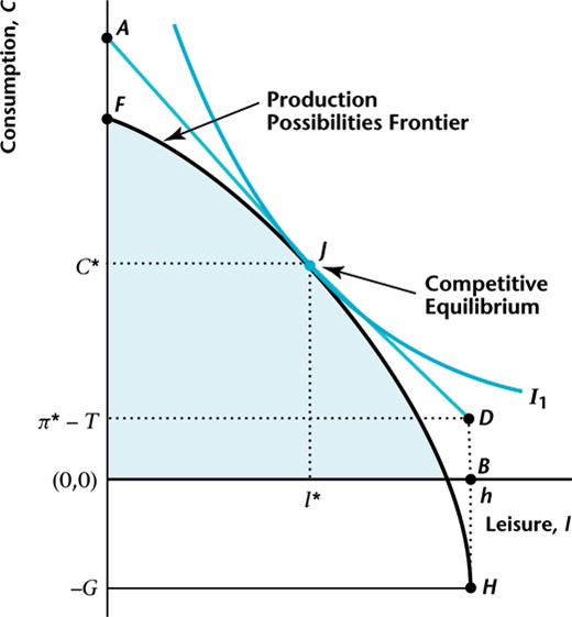 Figure 3: Competitive Equilibrium J.