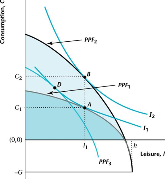 Figure 12: IE/SE of Increase in TFP J.