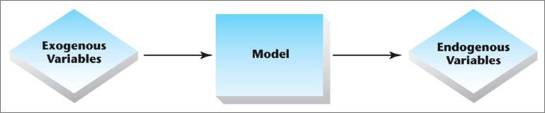 Model Figure 1: A Model Takes Exogenous Variables and Determines Endogenous Variables Exogenous variables: determined outside the model z, K, and G endogenous variables: determined within the model