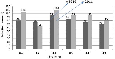 71. What is the ratio of the total sales of branch B2 for both years to the total sales of branch B4 for both years? (a) 2 : 3 (b) 3 : 5 (c) 4 : 5 (d) 7 : 9 72.