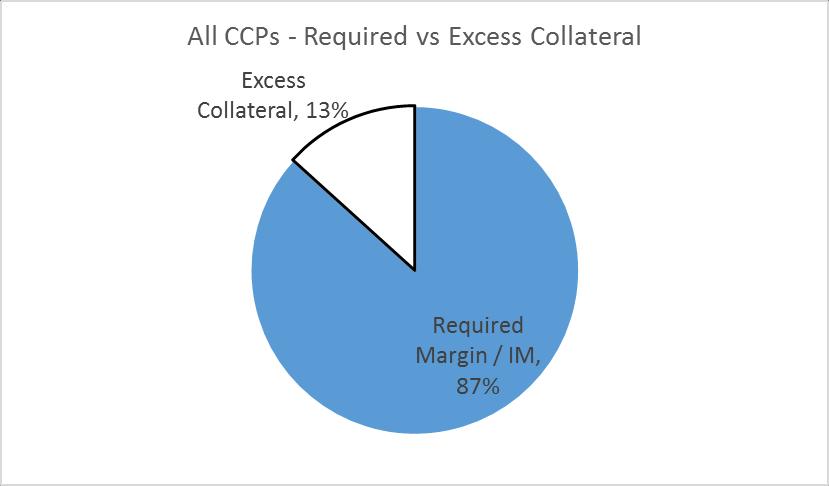 FIGURE 15: REQUIRED VS EXCESS COLLATERAL ALL CCPS FIGURE 16: REQUIRED VS EXCESS COLLATERAL PER CCP Prefunded vs non-prefunded resources 117.