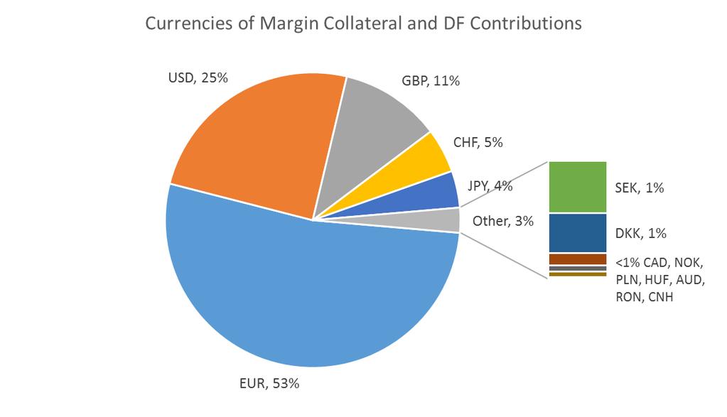 5 currencies (EUR, USD, GBP, CHF, JPY) account for 97% of these resources and overall (at EU-wide level) there is no concern on increased concentration on smaller currencies.