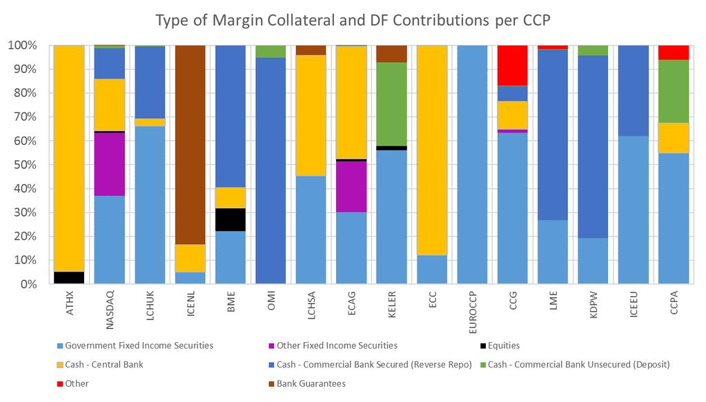 FIGURE 21: BREAKDOWN OF COLLATERAL AND DEFAULT FUND CONTRIBUTIONS BY TYPE PER CCP 128.