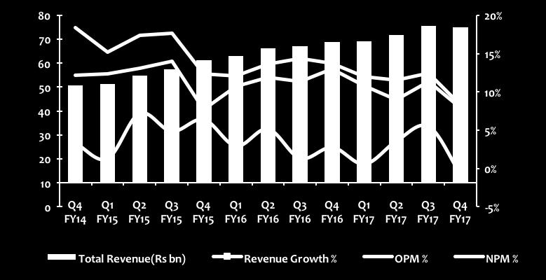 4 Exhibit 2 Revenues and Margin Movement (INR. Bn) Revenue has seen a degrowth of 0.8% qoq in reported terms at INR 74.9 Bn, 1.4% below our estimates.