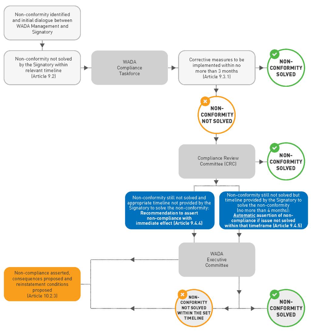 6.0 WADA's Compliance Monitoring Program Figure One: Flow-chart depicting process from identification of Non- Conformity to assertion of non-compliance (Articles 6.1 to 6.3) 6.