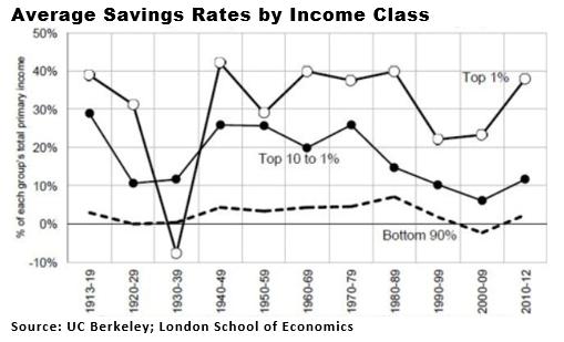 Before we leave the issue of the very low US savings rate, you might be interested to know which income groups save the most and least money.