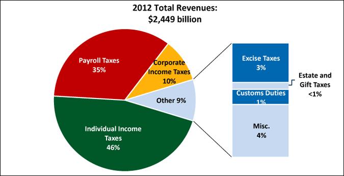 Taxes Primer September 27, 2013 WHERE DOES THE MONEY COME FROM? Each year, some of the revenue the federal government collects comes from various taxes. In 2012, taxpayers paid almost $2.