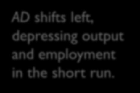 The effects of a negative demand shock AD shifts left, depressing output and employment in the short run.