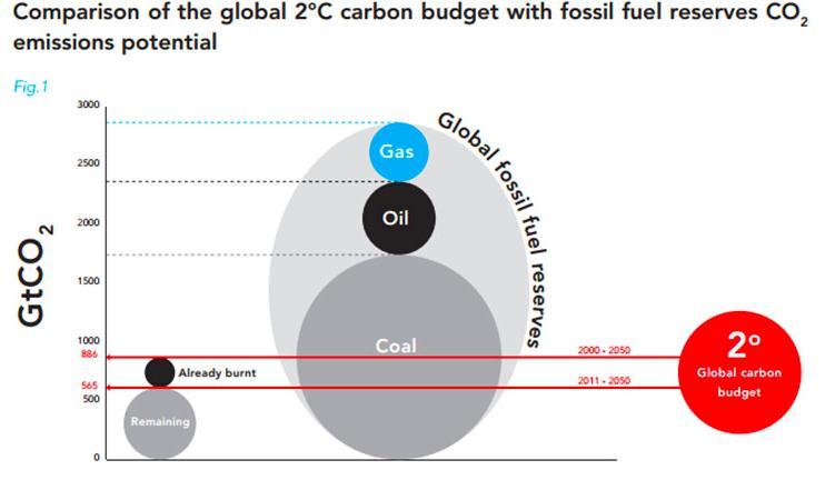 A significant portion of the world s fossil fuel reserves will need to remain