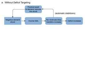Deficit Targeting as an Automatic Destabilizer 34 of 40 Fiscal Policy Since 1990 The