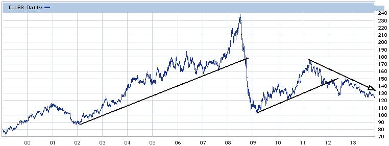 Below is a 15-year chart of the Dow Jones Commodity Futures Index: Let s review the chart: As China s voracious appetite for most commodities grew in the early part of the century, commodity prices