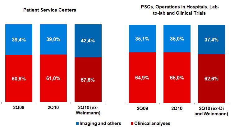 Gross Revenue breakdown by type of exam/test Imaging tests & Other Diagnostic Specialties increased 17.