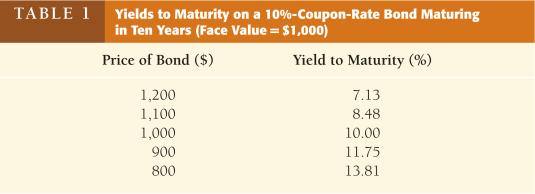 Curret Yield =.5% YTM =.