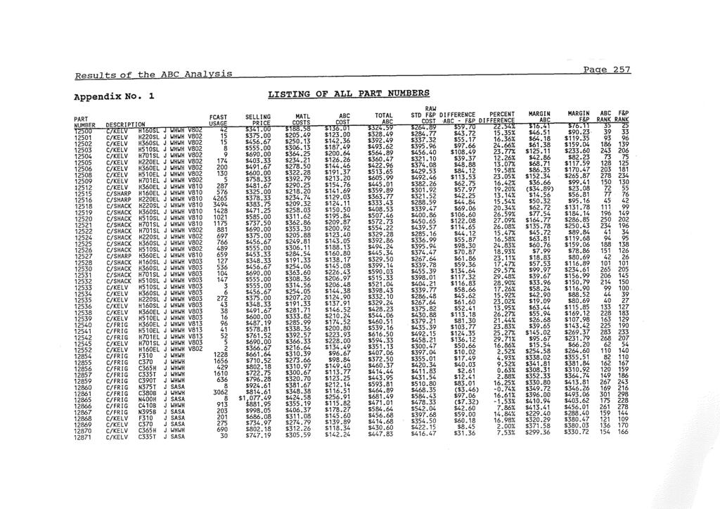 Results of the ABC Analysis Page 257 Appendix No. 1 LISTING OF ALL PART NUMBERS RA\.