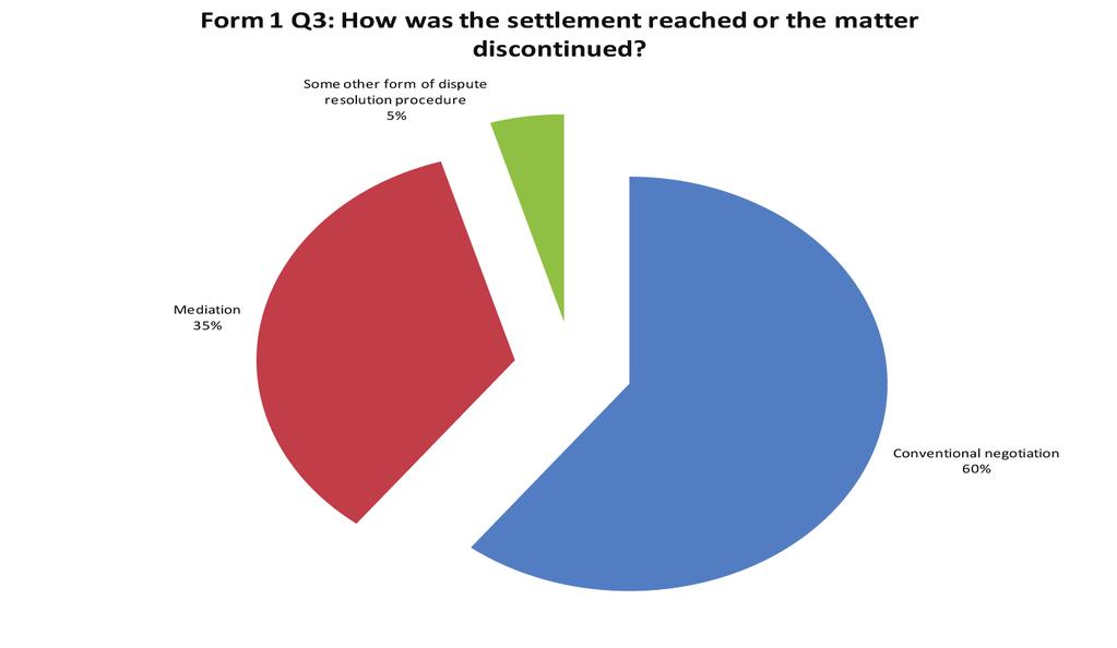 Chart 3: Percentage distribution of the methods whereby settlement was reached or the matter discontinued 19.