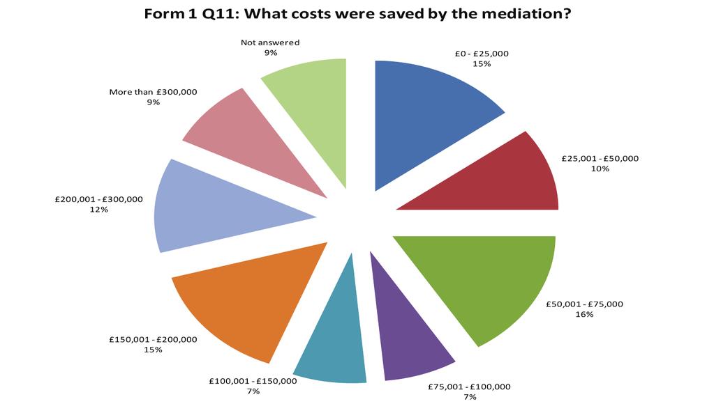 Chart 5: Percentage distribution of the estimated cost savings due to mediation 22.