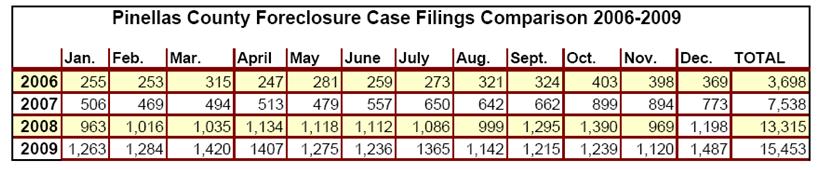 Foreclosure Filings FY2011 property tax revenue is built using