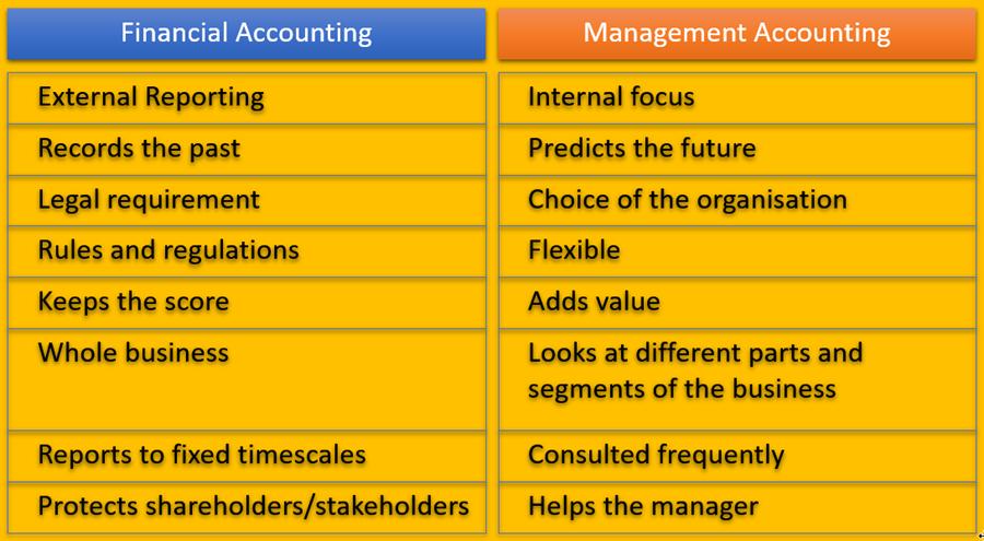 Financial Analysis Techniques for Projects There are two main branches within finance, which you may already have heard of: Financial Accounting Management accounting Both financial and management