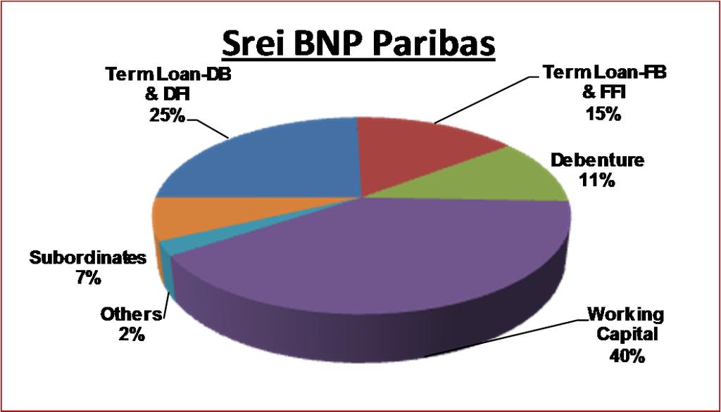 Borrowing Analysis Borrowing Analysis Srei BNP Paribas Borrowing Analysis -Srei (Fig in