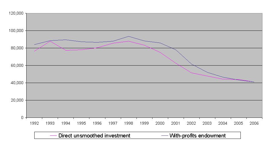 Looking at it another way, for a policy maturing at the start of 2000, the average investment return earned by the average insurance company 3 over the previous 25 years would have been over 14%p.a. whereas the return for a 25-year policy ending in early 2007 would have been around 10.