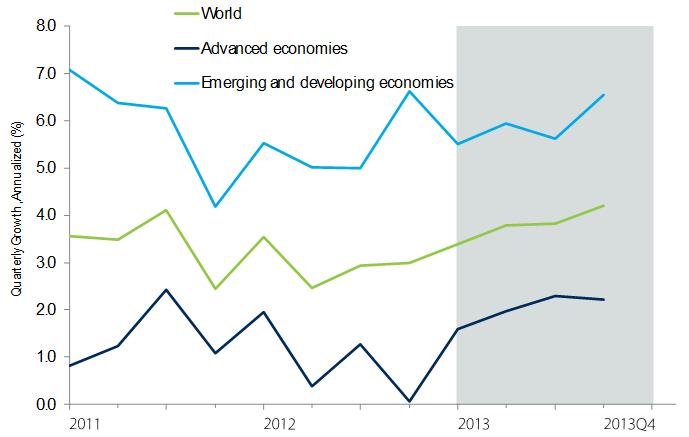 Global GDP Growth Source: International
