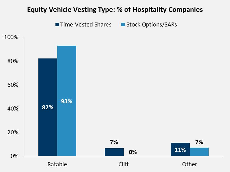 Ratable vesting schedules are the most predominant in the hospitality industry. A detailed summary of the percent of hospitality companies using each LTI vesting type is shown in the graph below.