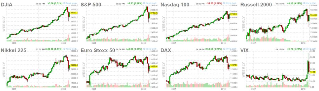 Parting comment WORLD markets in amazing bounce. Is it a dead cat bounce or are we back to growth?. USA markets seemed to have bounced back as have European and Japanese markets.