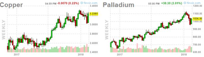 Gold Copper and Palladium prices have trended up over the past year or so(palladium is used in catalytic converters and electronics for example) What does it all mean?