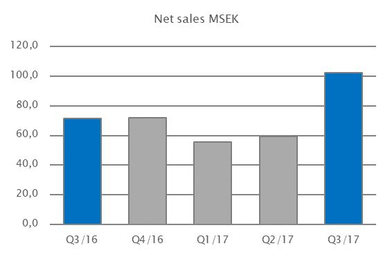 the quarter, thereby increasing receivables. The positive effect on cash flow will occur as payments come in during the fourth quarter. The longterm receivable of SEK 4.