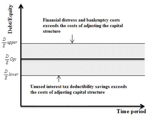 Figure 1: Dynamic Capital structure with Adjustment Costs Source: Own contribution.