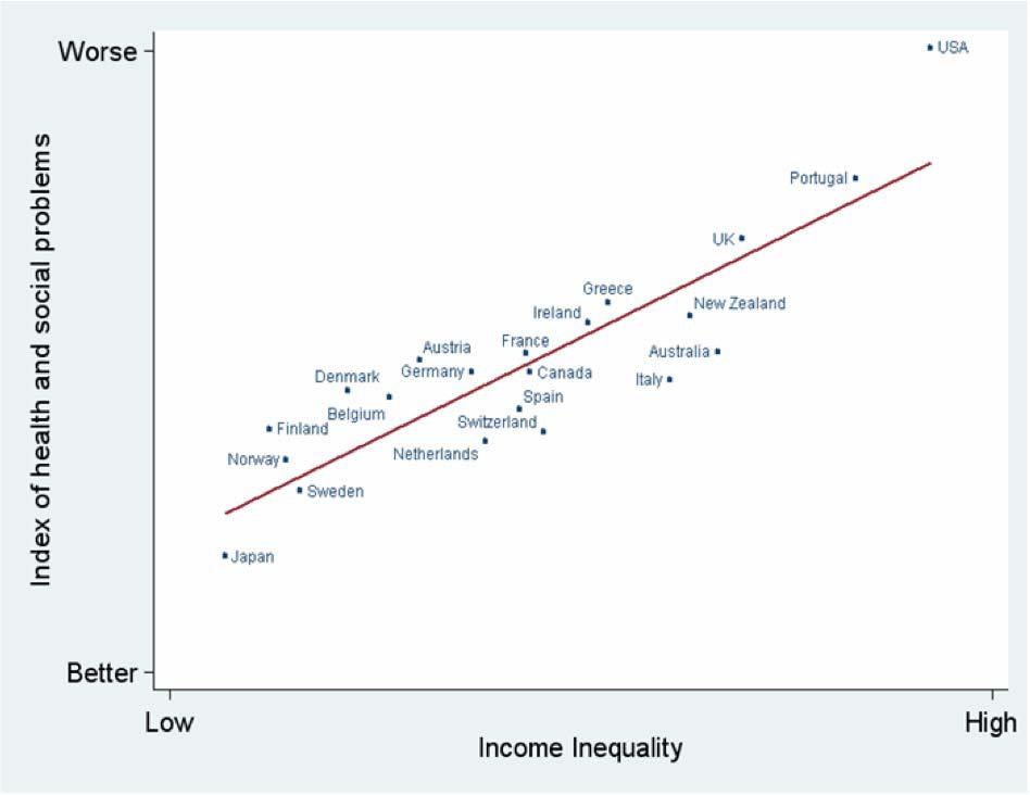 818 Boston College Law Review [Vol. 57:815 Note that countries with high levels of inequality also have high levels of health and social problems.