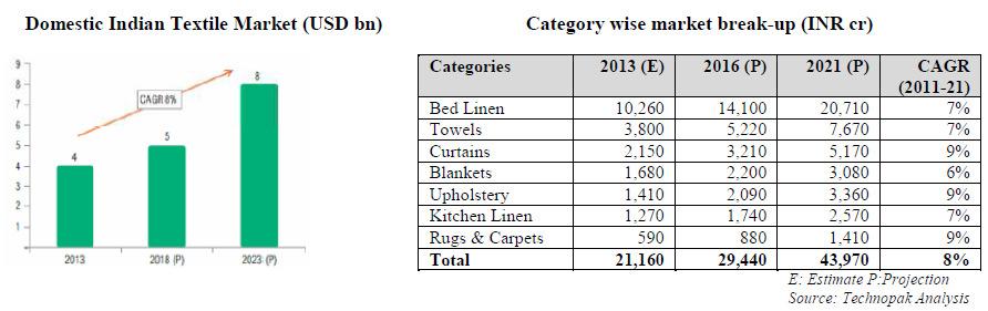 India s Textile Market: Size and Growth Capacity built over years has led to low cost of production per unit in India s textile industry; this has lent a strong competitive advantage to the country s