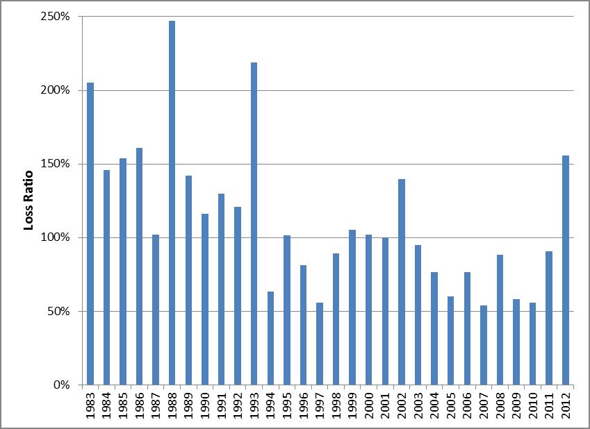 MPCI Gross Loss Ratios Drought of 1983 Drought of 1988 Flood of 1993 Drought of 2002 Drought of 2012
