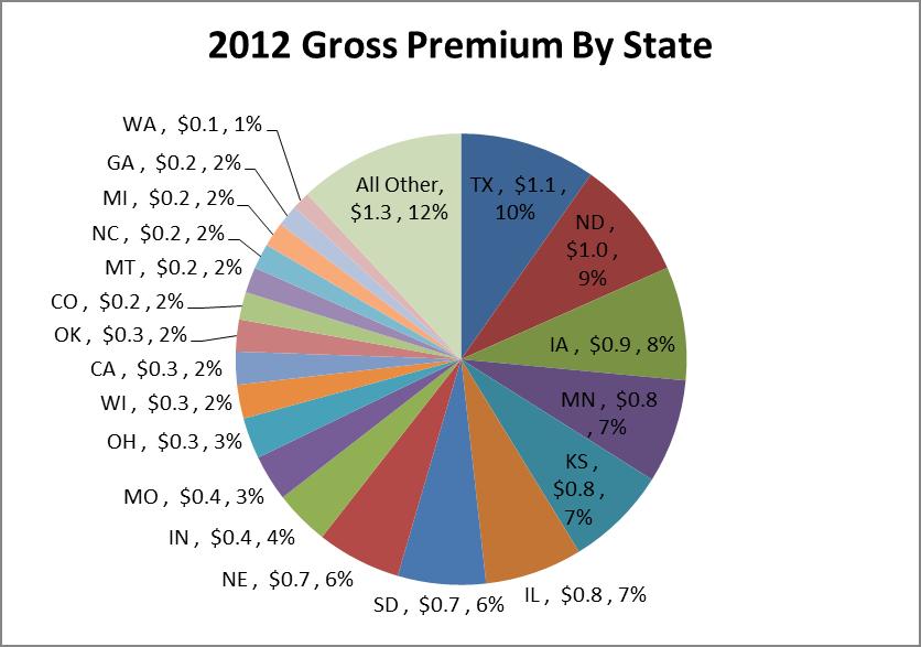 MPCI Gross Premium By State in $B 13