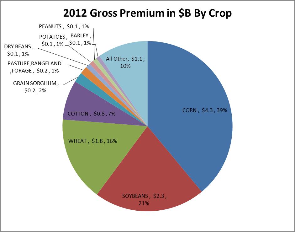 MPCI 2012 Gross Premium By Crop 14 Source: