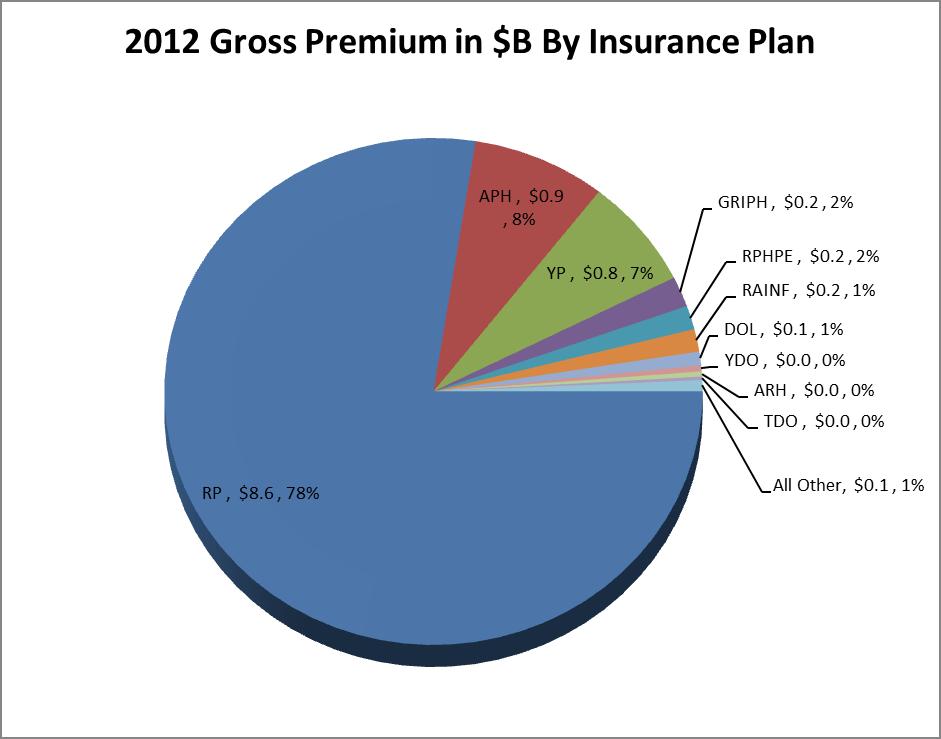 MPCI 2012 Gross Premium By Plan 16 Source: