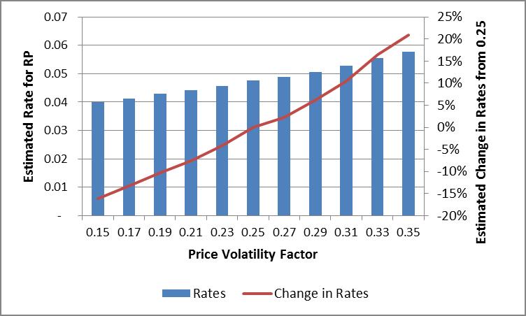 Price Volatility Factor - Example Example of premium difference for RP